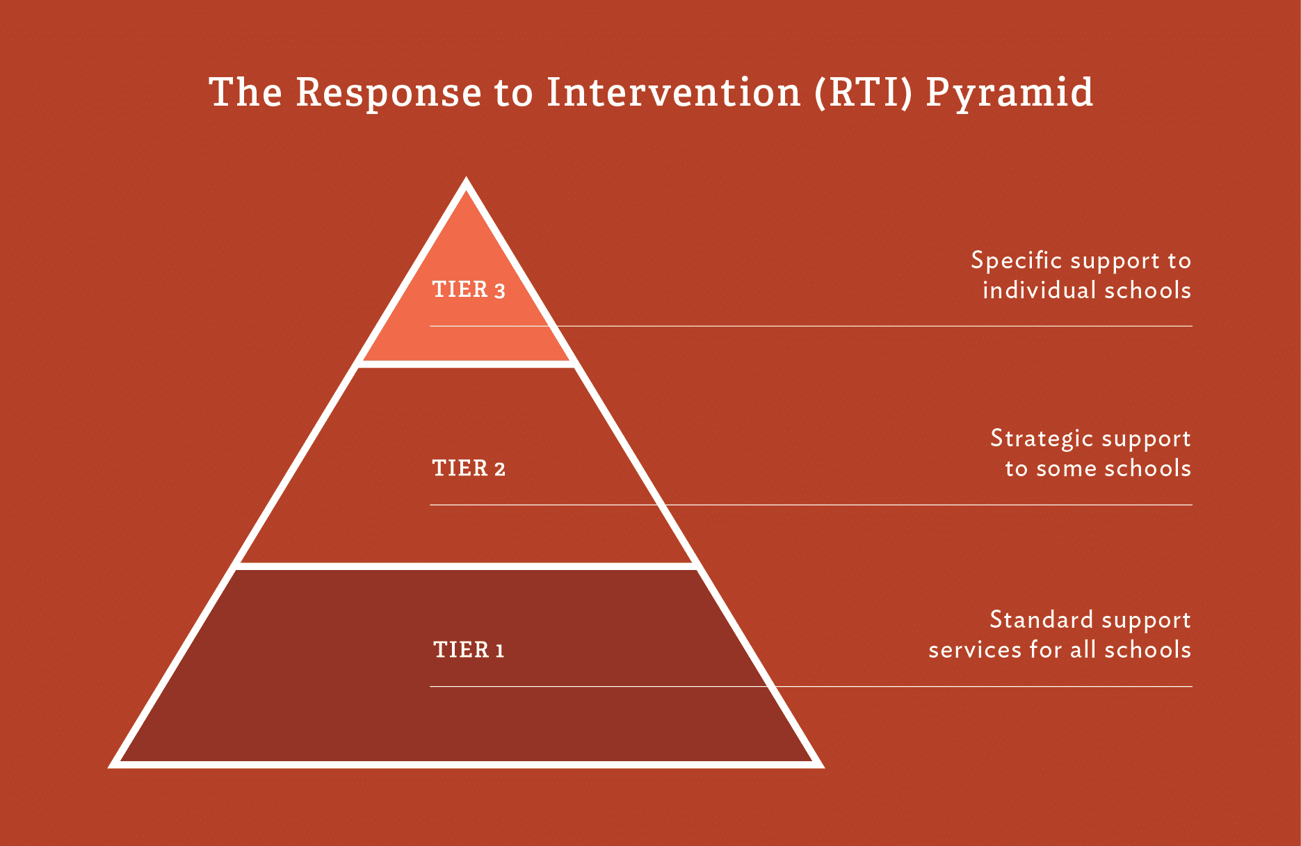 RTI Pyramid
