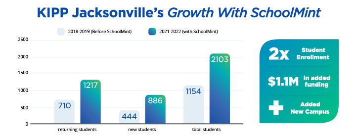 KIPP-Jacksonville-increasing-enrollment-Growth-Graph