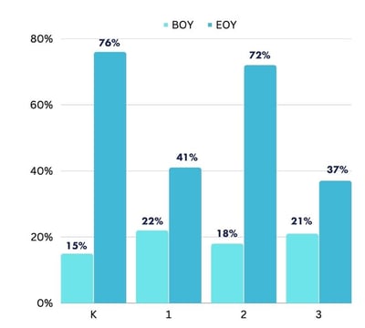 Percentage of K-3 students at or above proficiency at the beginning of year (BOY) and end of year (EOY) in the 2022-23 school year, as measured by mClass DIBELS benchmarks