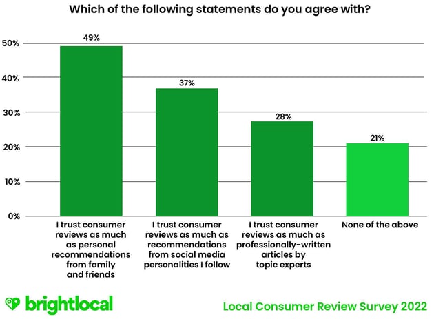 bright locals consumer review summary from 2022