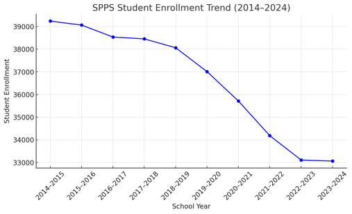 student enrollment declining trend at saint paul public schools