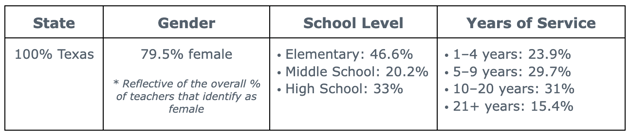 study participants for dr warrens instructional teacher coaching survey