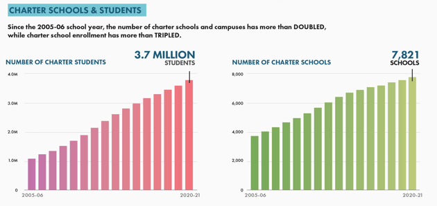 two graphs representing the growth of public charter schools